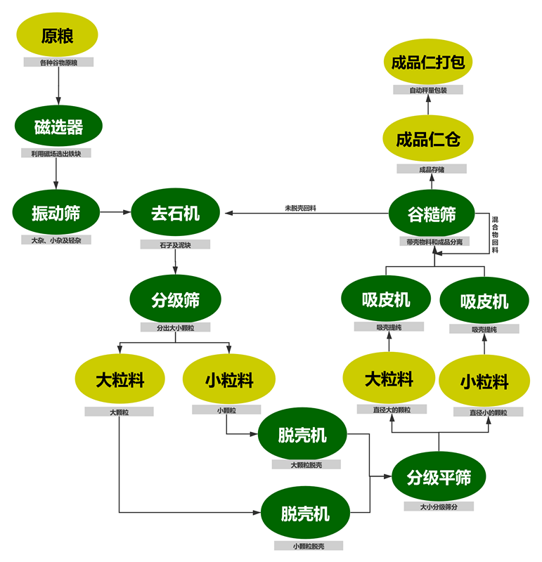 油菜籽脫殼項(xiàng)目工藝塊圖_副本