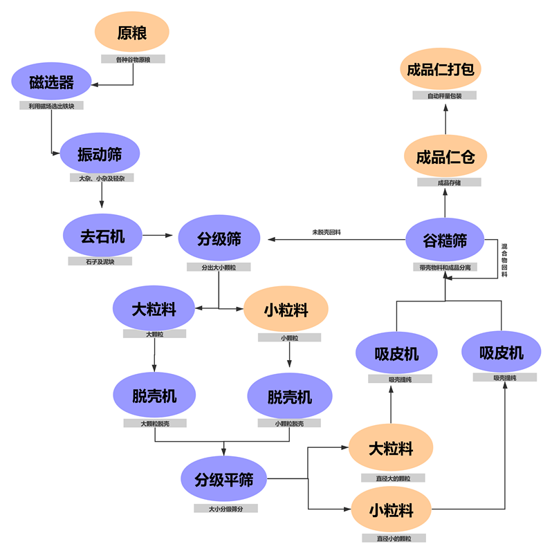 油菜籽脫殼項目工藝塊圖_副本