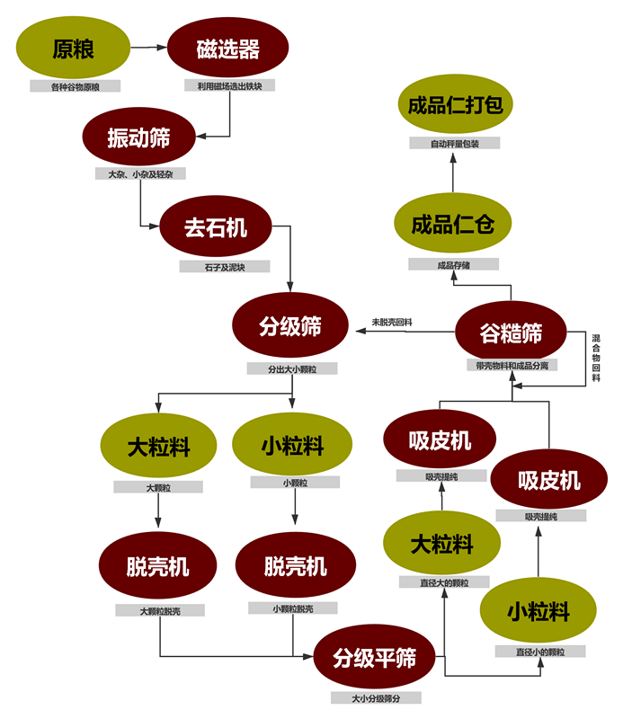 油菜籽脫殼項(xiàng)目工藝塊圖_副本